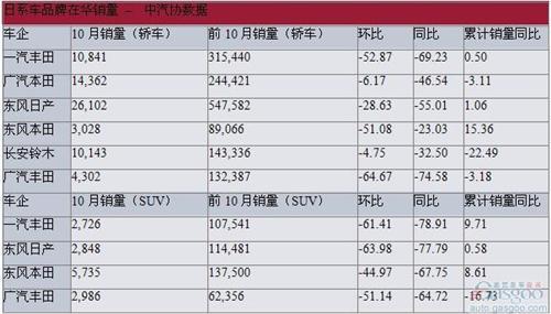 IHS：日系车将在华减产至2014年 累计损失百万辆