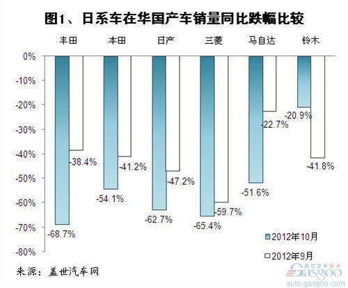 2012年10月国产日系车销量分析