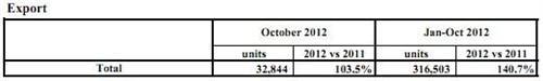 斯巴鲁10月份产量71,560辆 同比增长113.9%