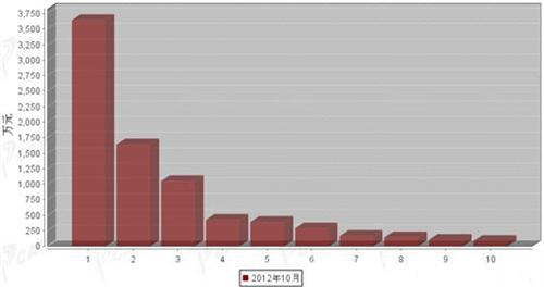 2012年10月制动系统零部件分国别进口金额排行