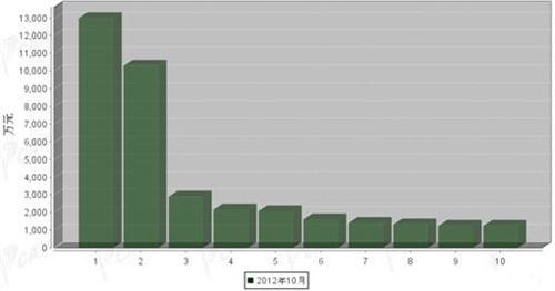 2012年10月车身及其附件分国别出口金额排行
