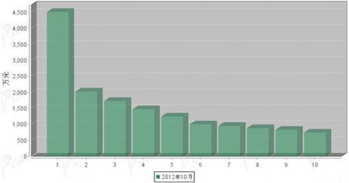 2012年10月传动系统零部件分国别出口金额排行