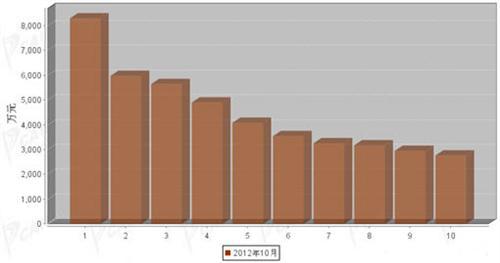 2012年10月汽车整车产品分国别出口金额排行