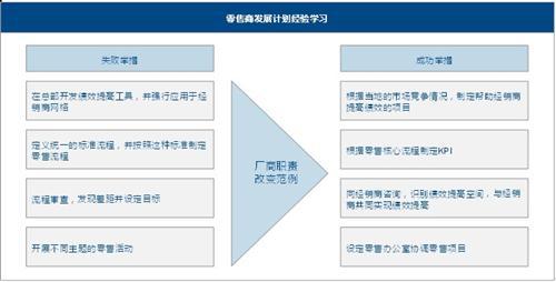 如何在竞争日益激烈的汽车市场提高零售绩效