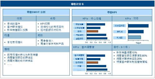 如何在竞争日益激烈的汽车市场提高零售绩效