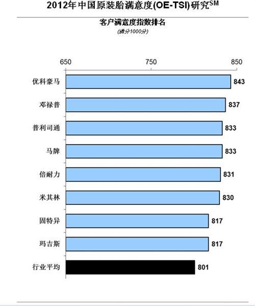 J.D. Power：轮胎扎伤是被认为是轮胎中的最大问题