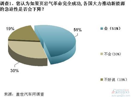 调查：页岩气革命或降低各国发展新能源汽车的急迫性