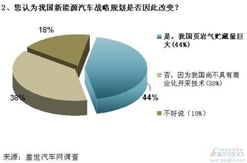 调查：页岩气革命或降低各国发展新能源汽车的急迫性