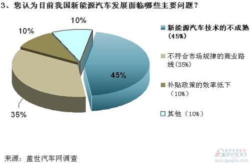 调查：页岩气革命或降低各国发展新能源汽车的急迫性