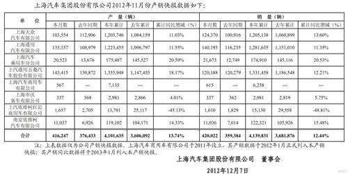 上汽集团前11月总销量410万辆 同比增长12.4%
