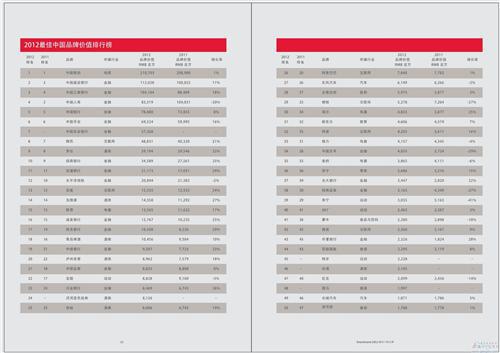 Interbrand:东风和长城位列最具价值中国汽车品牌