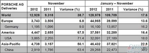保时捷11月全球销量同比增38.7% 在华增幅超6成