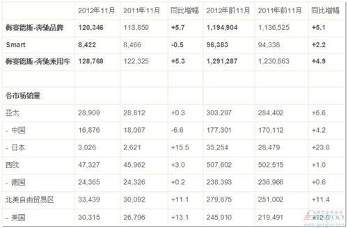 奔驰11月全球销量同比增长5.7% 在华下跌6.6%