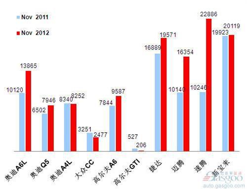 2012年11月前十车企产品销量图—No.3一汽大众