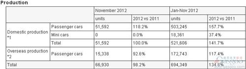 富士重工11月全球产量同比增长98.2%