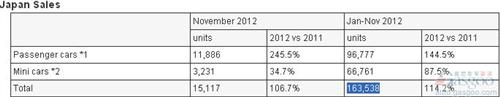 富士重工11月全球产量同比增长98.2%