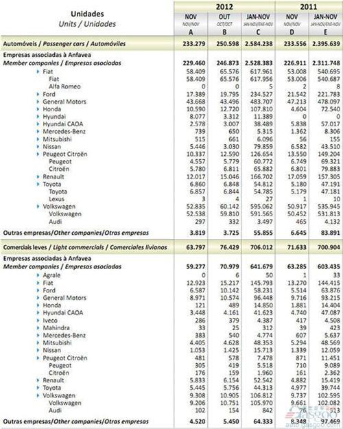 2012年11月巴西轻型车销量统计（分车企）