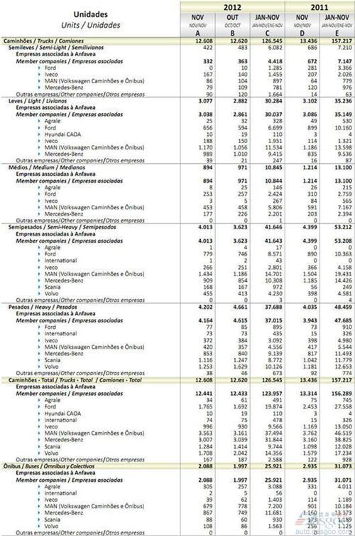 2012年11月巴西商用车销量统计（分车企）