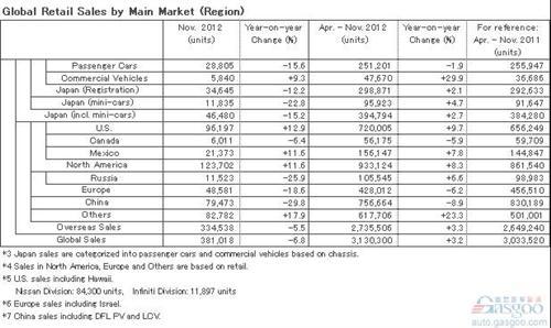 日产11月全球产销均下滑 在华分别跌4、3成