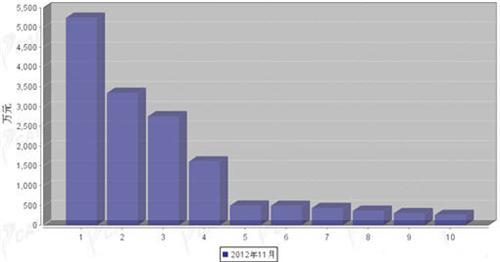 2012年11月汽车电子电器产品分国别进口金额排行