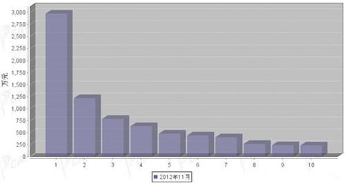 2012年11月转向系统零部件分国别出口金额排行