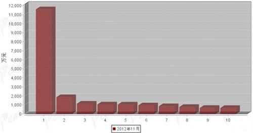 2012年11月制动系统零部件分国别出口金额排行