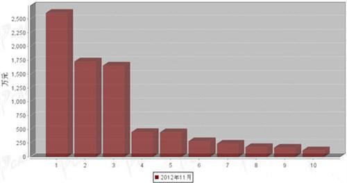 2012年11月制动系统零部件分国别进口金额排行