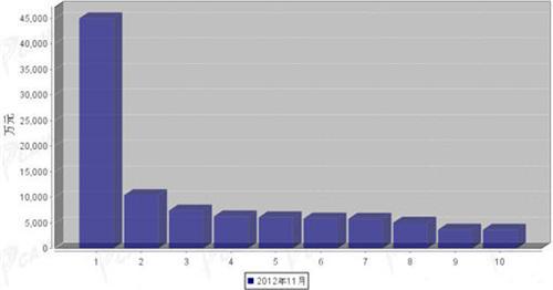 2012年11行驶系统零部件分国别出口金额排行