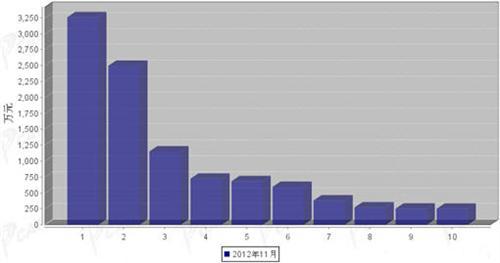 2012年11月行驶系统零部件分国别进口金额排行