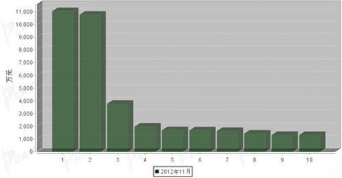 2012年11月车身及其附件分国别出口金额排行