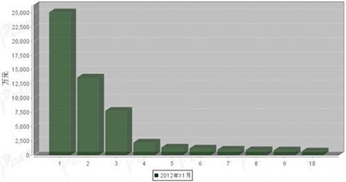 2012年11月车身及其附件分国别进口金额排行