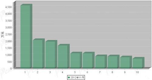 2012年11月传动系统零部件分国别出口金额排行