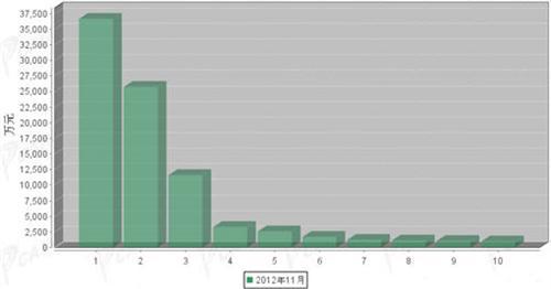 2012年11月传动系统零部件分国别进口金额排行