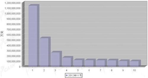 2012年11月汽车零部件产品分国别出口金额排行