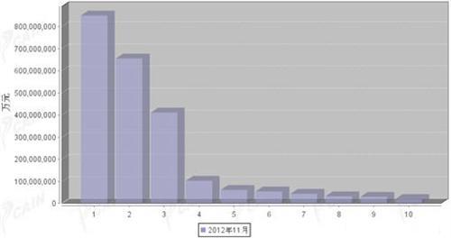 2012年11月汽车零部件产品分国别进口金额排行