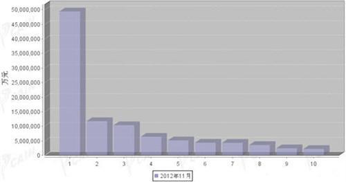 2012年11月汽车发动机产品分国别出口金额排行