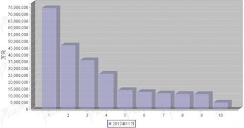 2012年11月汽车发动机产品分国别进口金额排行