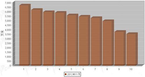 2012年11月汽车整车产品分国别出口金额排行