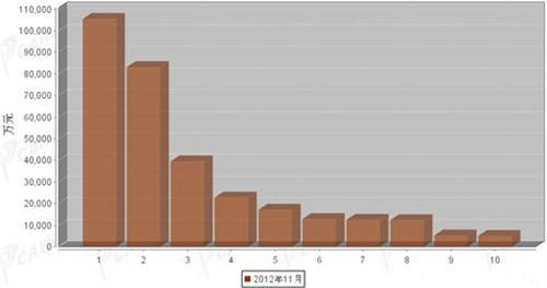 2012年11月汽车整车产品分国别进口金额排行