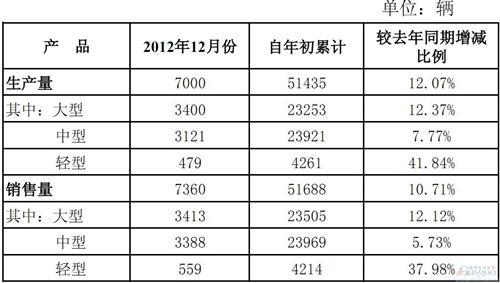 宇通客车2012年销量51688辆 产量51435辆