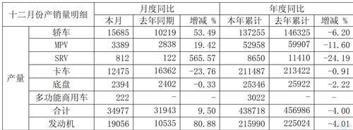 江淮汽车2012年12月销量增52% 全年跌4%
