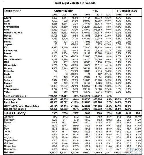 加拿大2012年12月轻型车销量同比下滑4.9%