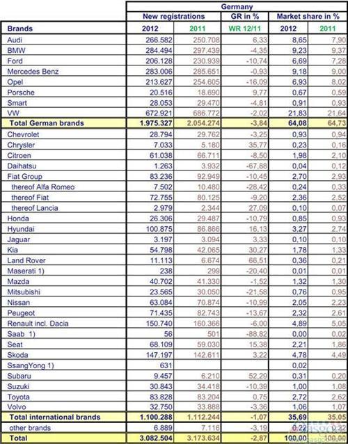 2012全年德国乘用车销量统计（分品牌）