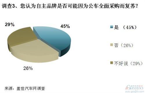 调查：自主公车采购或将实质性启动 将助自主复苏