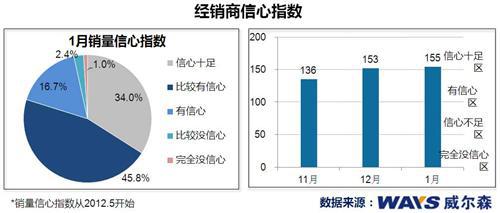 乘用车终端市场新年新气象 1月信心高企