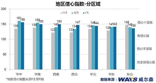 乘用车终端市场新年新气象 1月信心高企