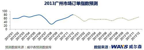 乘用车终端市场新年新气象 1月信心高企