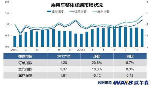 年底需求释放 乘用车终端市场订单环比升两成