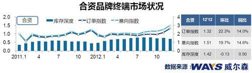 年底需求释放 乘用车终端市场订单环比升两成