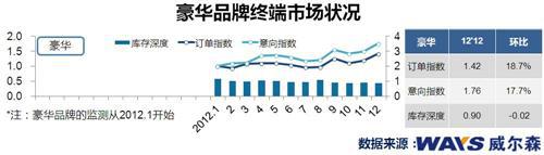 年底需求释放 乘用车终端市场订单环比升两成